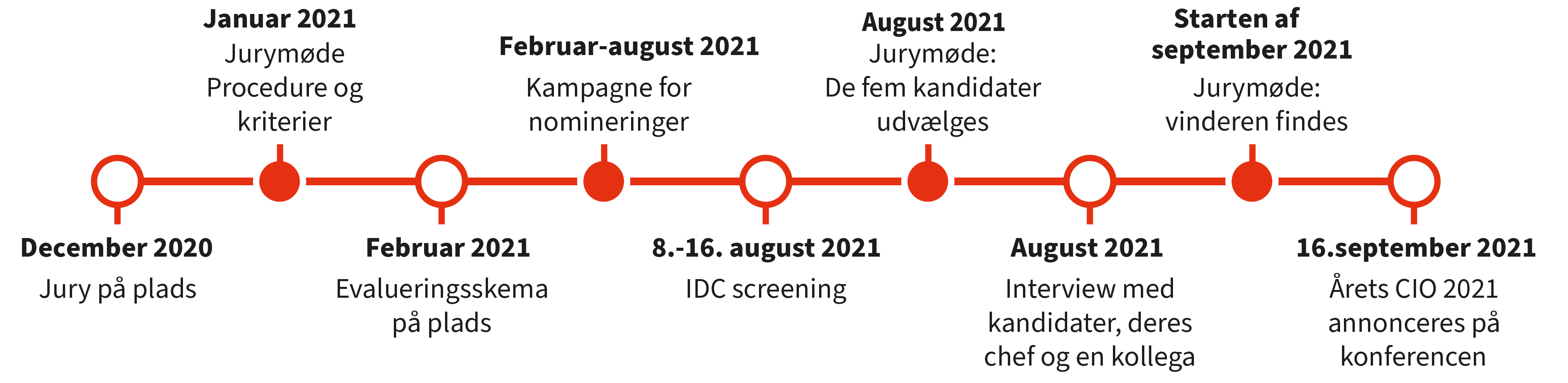Tidslinje for Årets CIO